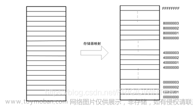 寄存器和gpio,嵌入式开发,stm32,单片机,嵌入式硬件