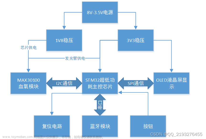 基于单片机的非接触式心率测量,单片机,嵌入式毕业设计,1024程序员节,单片机,51单片机