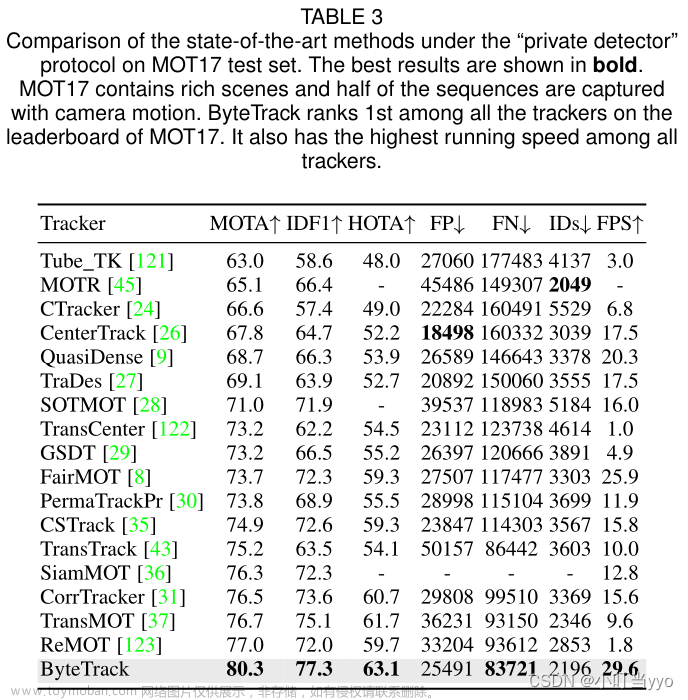bytetrack流程图,论文阅读,目标跟踪,计算机视觉,人工智能,深度学习,算法
