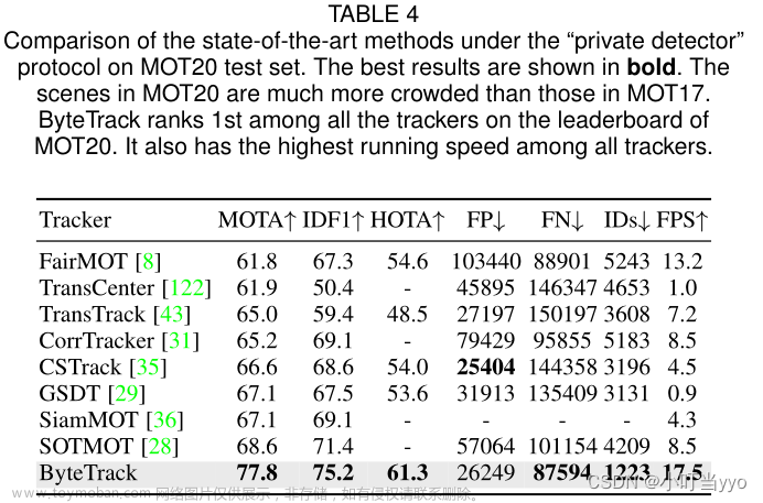bytetrack流程图,论文阅读,目标跟踪,计算机视觉,人工智能,深度学习,算法