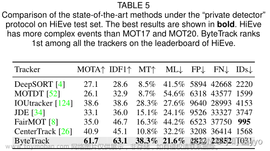 bytetrack流程图,论文阅读,目标跟踪,计算机视觉,人工智能,深度学习,算法