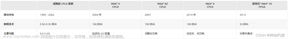 altera fpga型号名字,INTEL（ALTERA） FPGA,fpga开发,INTEL,Altera