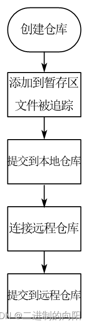 keil的工程上传到gitee,工具的使用,git,github,stm32