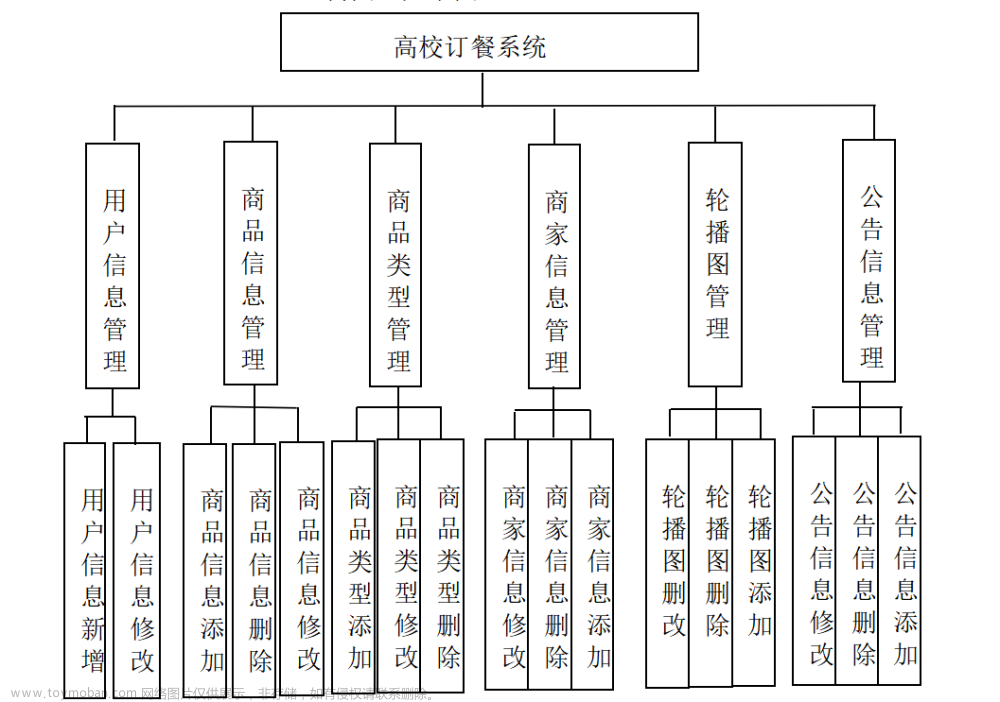 基于Java+Vue+uniapp微信小程序高校訂餐系統(tǒng)設(shè)計(jì)和實(shí)現(xiàn),Java畢業(yè)設(shè)計(jì)實(shí)戰(zhàn)案例,微信小程序項(xiàng)目實(shí)戰(zhàn)案例,java,vue.js,uni-app,微信小程序,高校訂餐系統(tǒng)