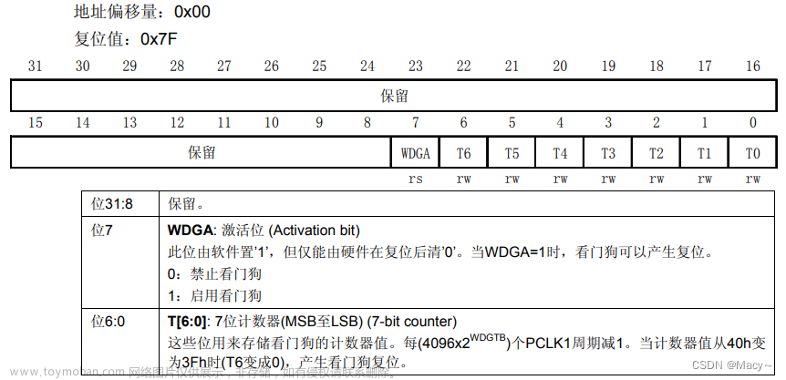 watchdog窗口狗,STM32笔记,stm32,笔记,嵌入式硬件