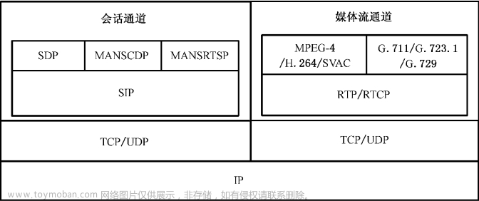 GB28181协议视频安防平台EasyGBS国标配置查询步骤及信令示例