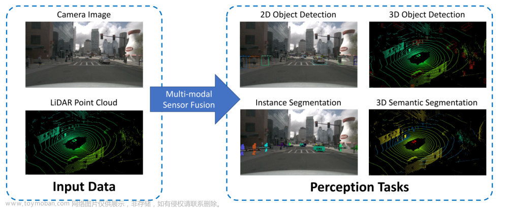 论文阅读综述：自动驾驶感知的多模态传感器融合Multi-modal Sensor Fusion for Auto Driving Perception: A Survey