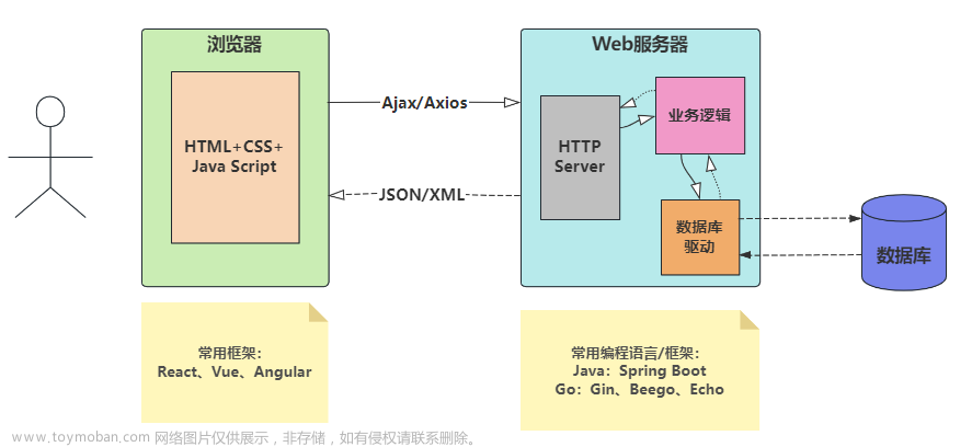 手把手教你搭建Spring Boot+Vue前后端分离