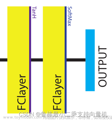 一起学习用Verilog在FPGA上实现CNN----(八)integrationFC设计