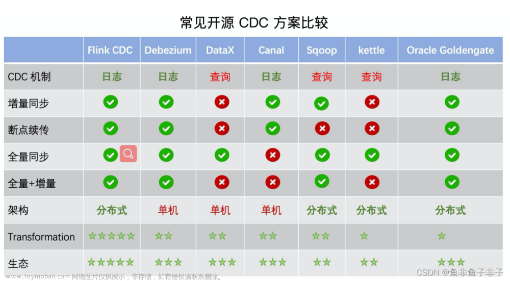 【实战-01】flink cdc 实时数据同步利器