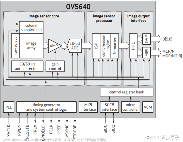 【正点原子FPGA连载】第三十二章OV5640摄像头RGB-LCD显示实验 摘自【正点原子】DFZU2EG/4EV MPSoC 之FPGA开发指南V1.0