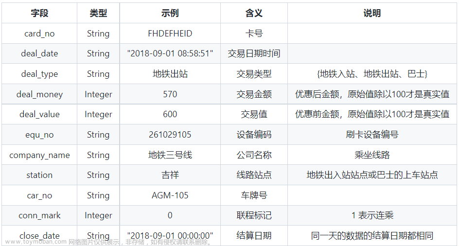 【毕业设计】 大数据地铁客流数据分析系统 - python