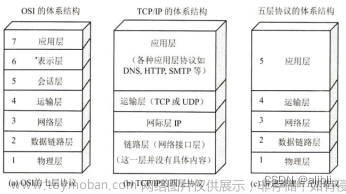 一文看懂计算机网络五层协议+各层网络协议大全