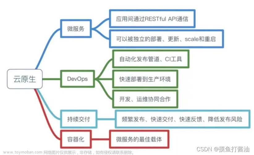 探索云原生技术之基石-Docker容器入门篇(4)