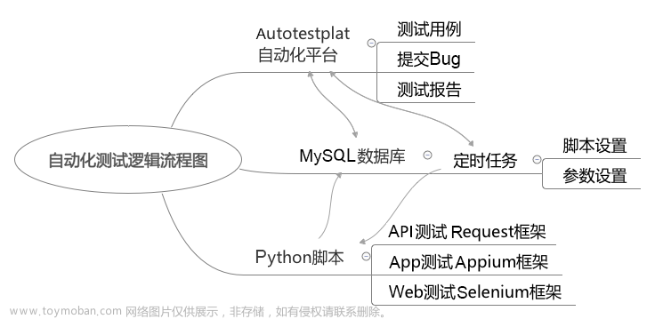 软件测试 | 测试开发 | Django+Celery框架自动化定时任务开发