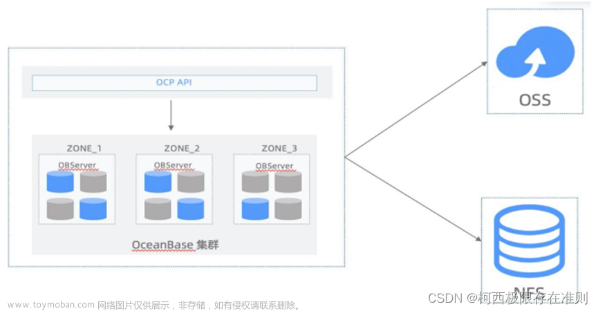 OBCP第七章 OB迁移-备份恢复技术架构及操作方法