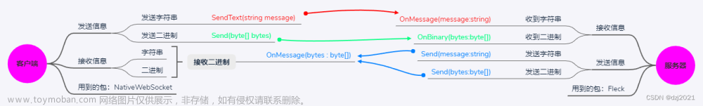 Unity使用webSocket与服务器通信（三）——C#服务端（Fleck）与Unity客户端（ NativeWebSocket）传输多种数据数据