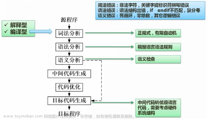 【软件设计师07】程序设计语言与语言处理程序基础