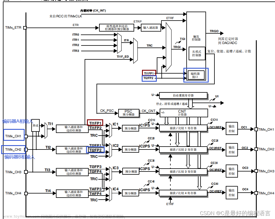 STM32F407 电机编码器测量