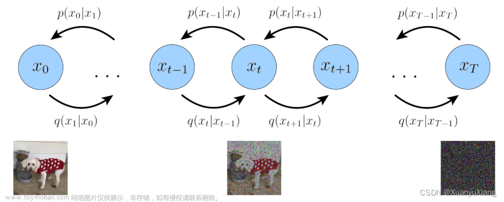 理解扩散模型：Diffusion Models & DDPM