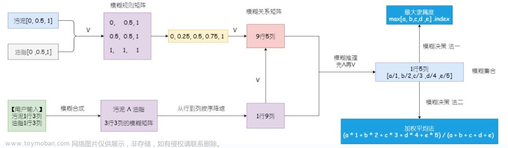 人工智能基础 | Python实现 洗衣机模糊推理系统