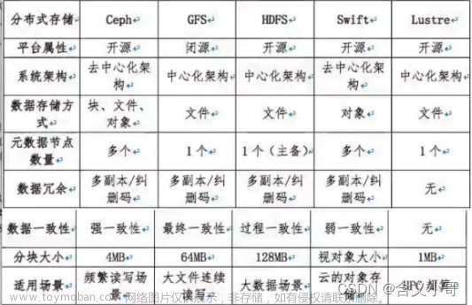 ceph分布式存储