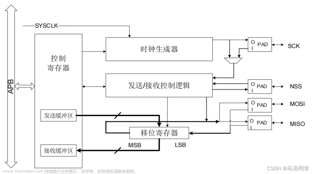 【GD32】从0开始学GD32单片机（9）—— SPI外设详解+主机从机发送和接收例程