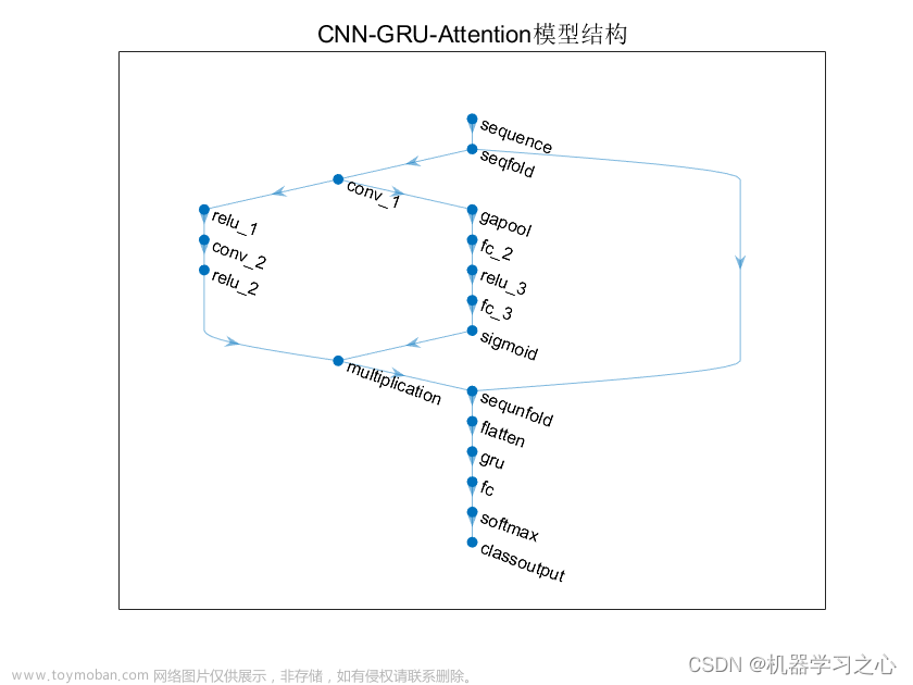 分类预测 | MATLAB实现CNN-GRU-Attention多输入分类预测