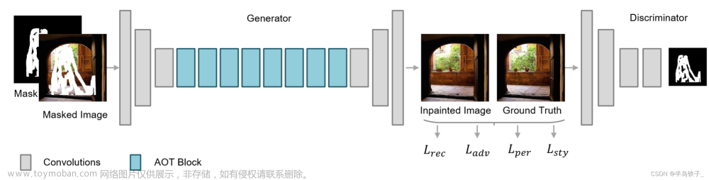 【图像修复】AOT-GAN《Aggregated Contextual Transformations for High-Resolution Image Inpainting》