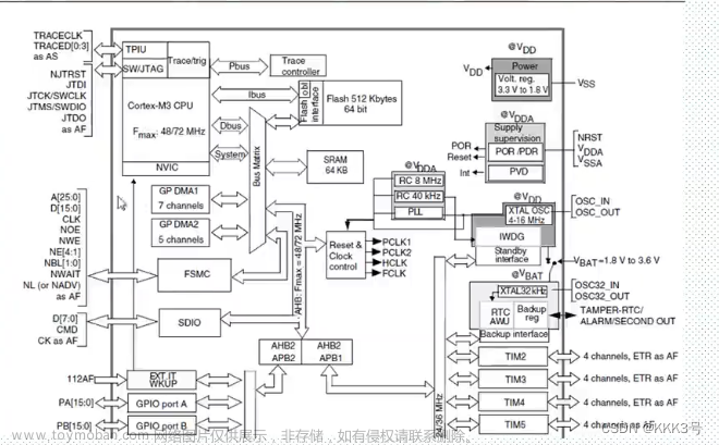 【STM32】STM32单片机结构及部件原理