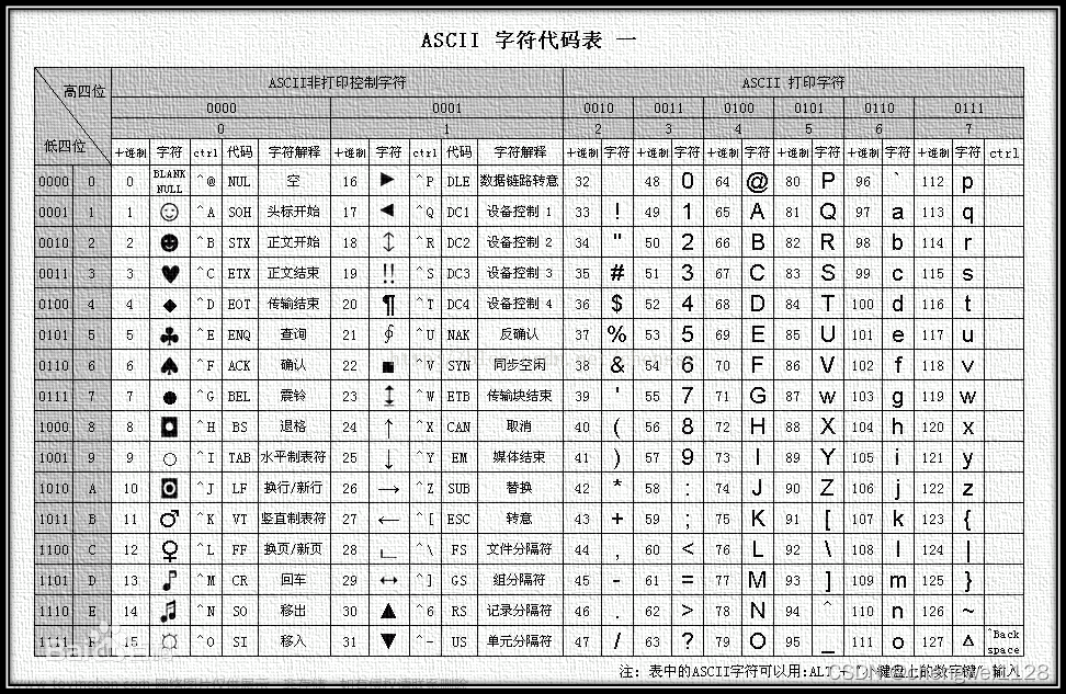 【Java】计算机如何存储字符&&常用编码介绍