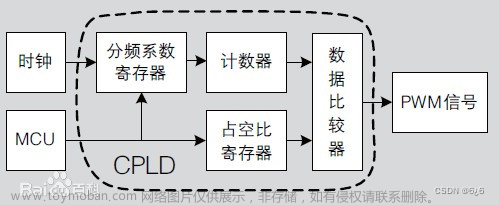 嵌入式系统开发13——STM32输出PWM实现呼吸灯