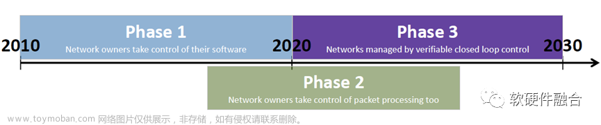 DPU — 完全可编程网络