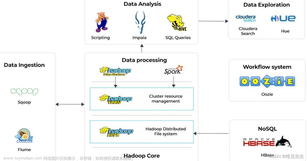 数仓知识11：Hadoop生态及Hive、HBase、Impala、HDFS之间的关系
