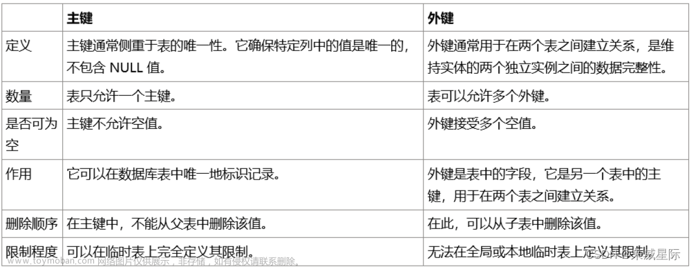 SQL语句中的主键和外键