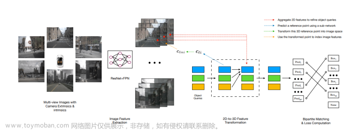 超全 | 基于纯视觉Multi-Camera的3D感知方法汇总！