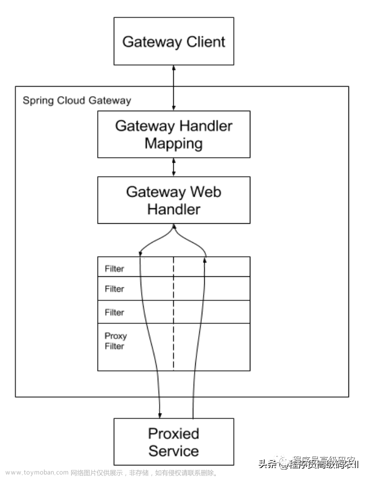 万字长文带你吃透SpringCloudGateway工作原理+动态路由+源码解析