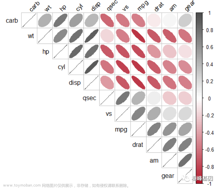 FigDraw 12. SCI 文章绘图之相关性矩阵图（Correlation Matrix）