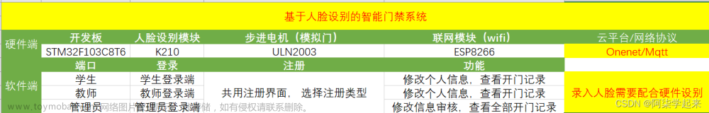 STM32外设集 -- 人脸识别门禁系统（K210--HEX协议版本）