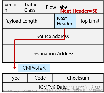 IPv6邻居发现协议--NDP详解