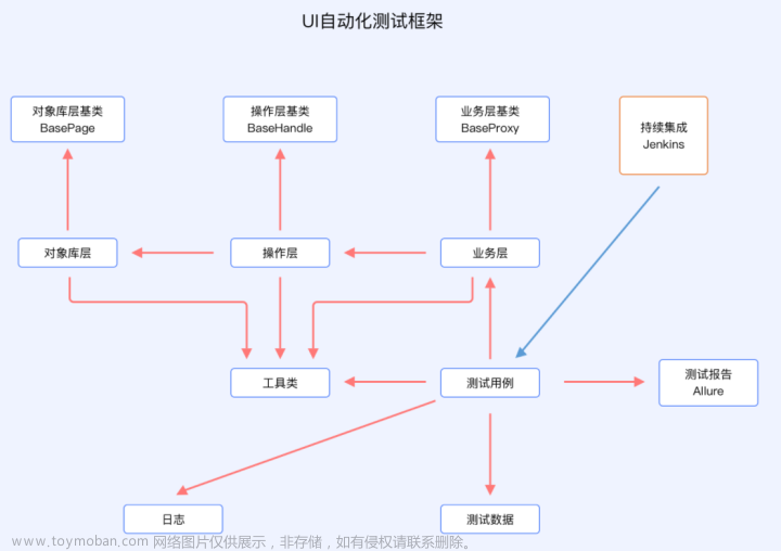 推荐几个高质量的软件测试实战项目