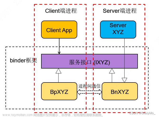 Android 进阶——Binder IPC之Binder IPC架构及原理概述（九）