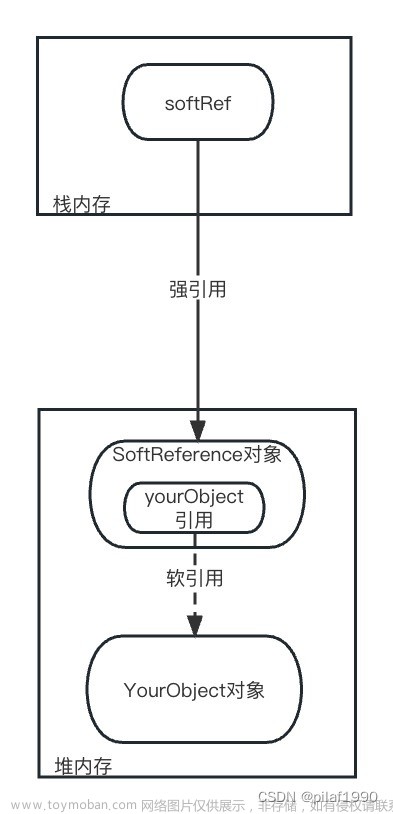 Java中的四种引用类型及其使用方式