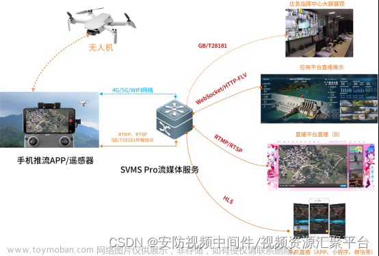 ​无人机视频直播推流方案