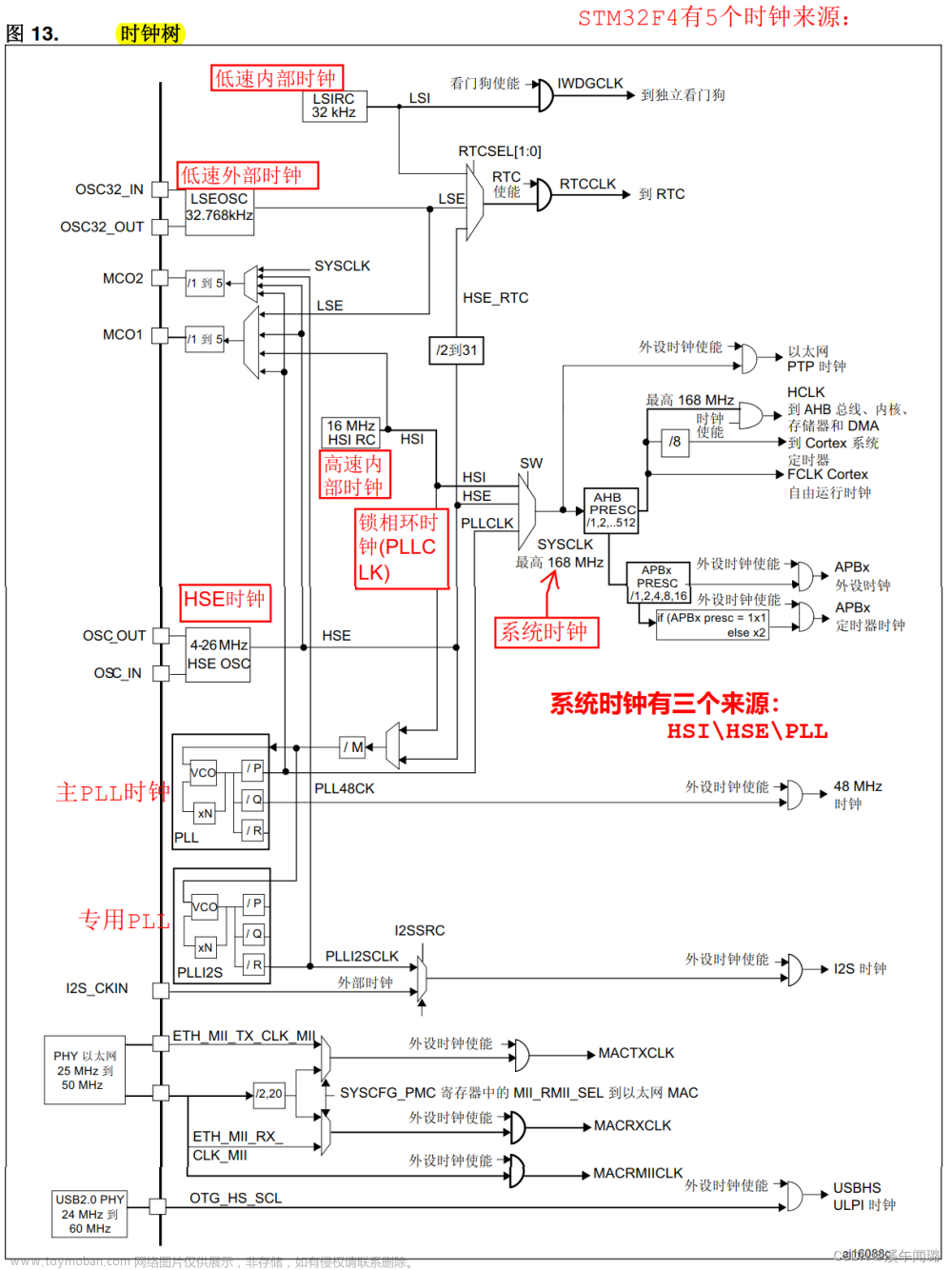 STM32F4基础：时钟系统、中断及定时器