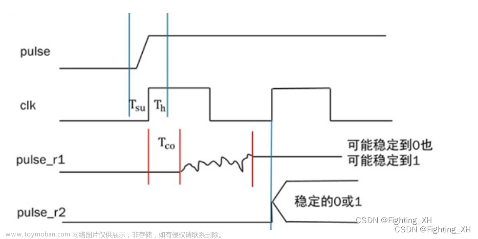 FPGA中亚稳态、异步信号处理、建立和保持时间违例及题目合集