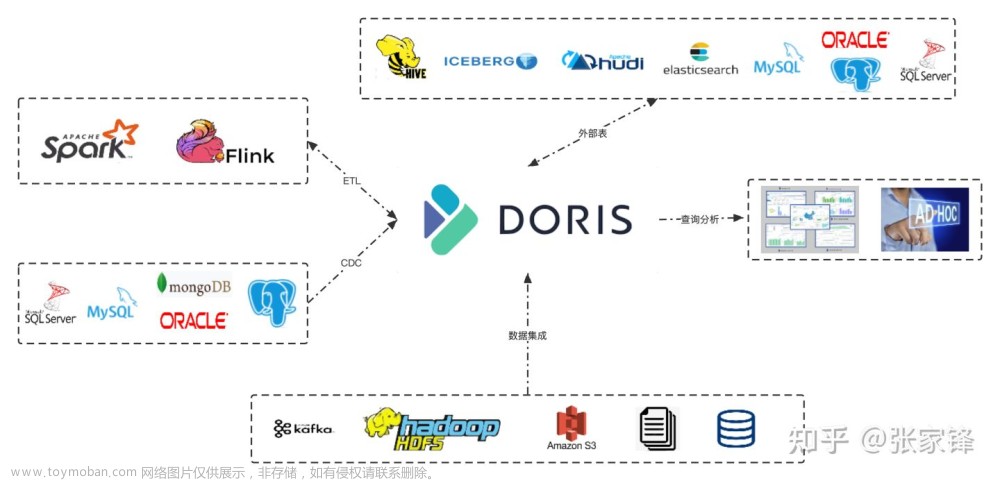 Apache Doris 系列： 入门篇-数据导入及查询