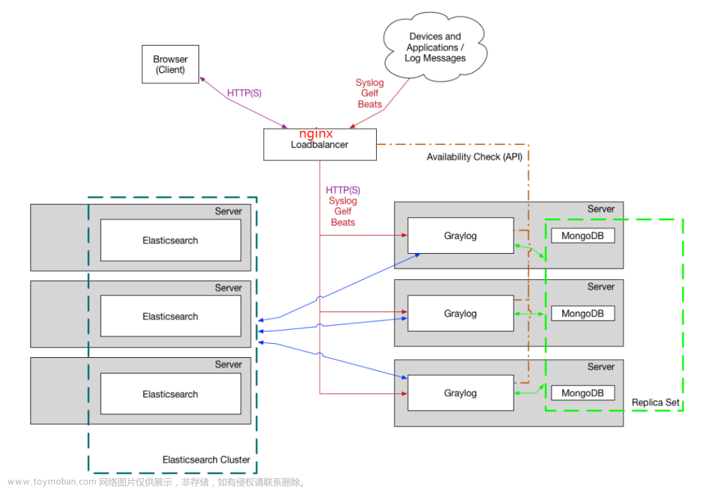 graylog集群(es+mongo+graylog-sidecar+nginx负载均衡) 全docker配置（3节点）