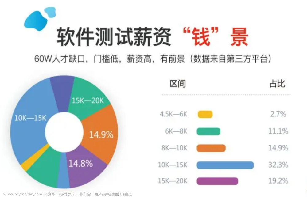 2023年软件测试行业还值得入行吗？