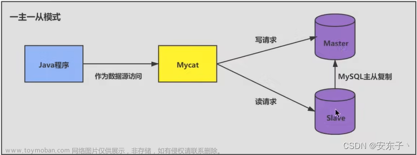 MySQL高级第十一篇：数据库调优策略（定位-调优-结构）